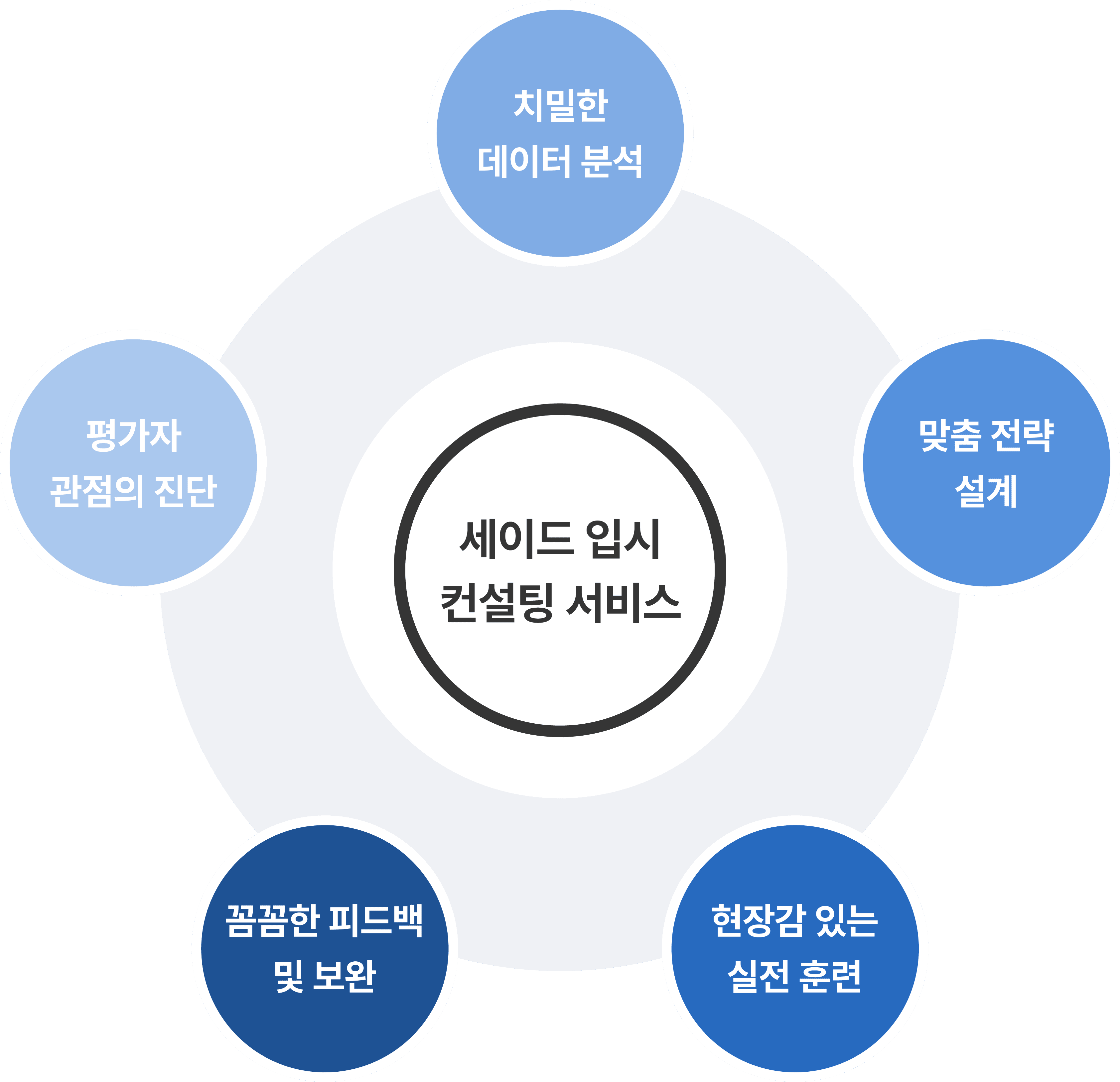 세이드 입시 컨설팅 서비스 도형